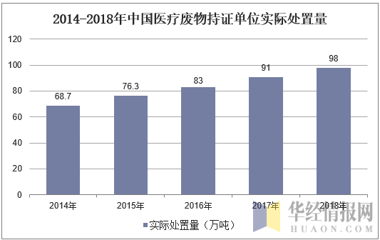 2014-2018年中国医疗废物持证单位实际处置量