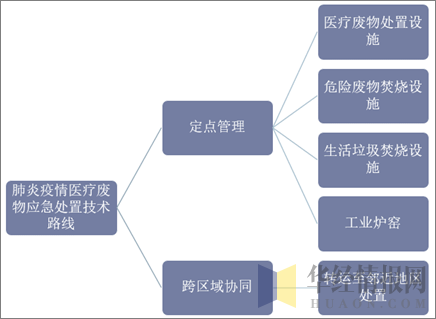 肺炎疫情医疗废物应急处置技术路线