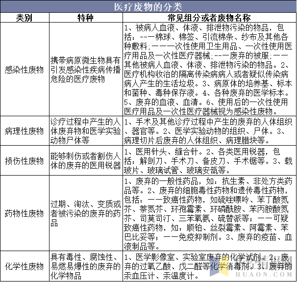 医疗废物的分类