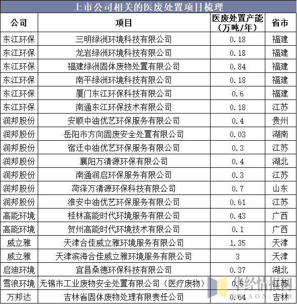 上市公司相关的医废处置项目梳理