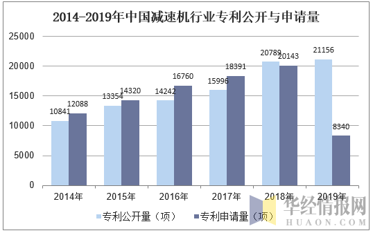 2014-2019年中国减速机行业专利公开与申请量