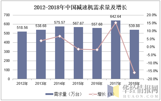 2012-2018年中国减速机需求量及增长