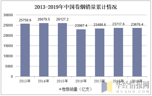 2013-2019年中国卷烟销量累计情况