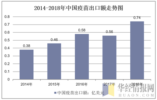 2014-2018年中国疫苗出口额走势图