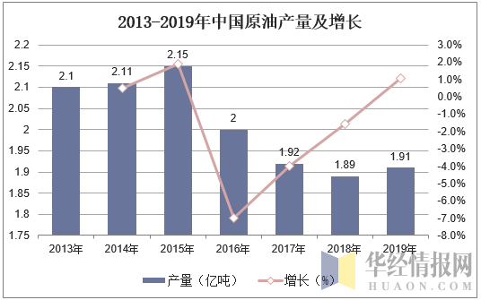 2013-2019年中国原油产量及增长