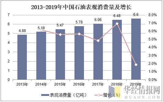 2013-2019年中国石油表观消费量及增长