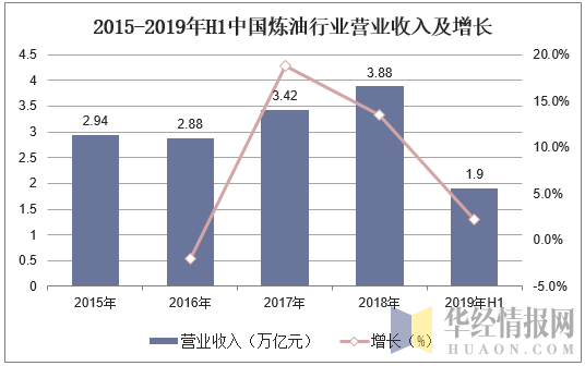 2015-2019年H1中国炼油行业营业收入及增长