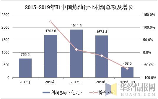 2015-2019年H1中国炼油行业利润总额及增长