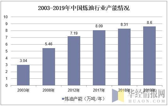 2003-2019年中国炼油行业产能情况