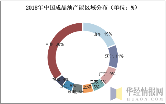 2018年中国成品油产能区域分布（单位：%）