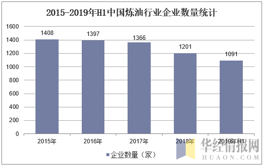 2015-2019年H1中国炼油行业企业数量统计