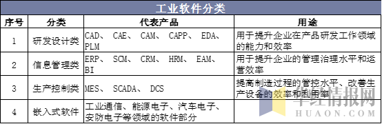 工业软件分类