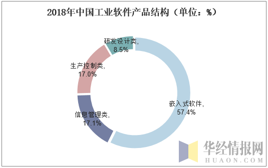 2018年中国工业软件产品结构（单位：%）