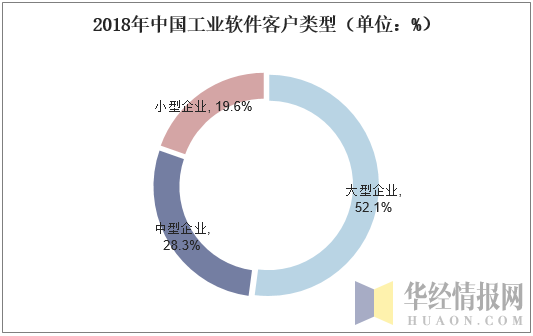 2018年中国工业软件客户类型（单位：%）