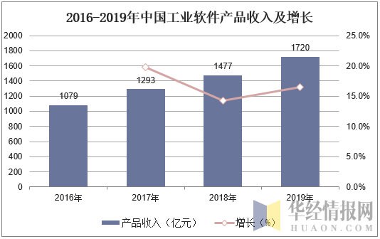 2016-2019年中国工业软件产品收入及增长