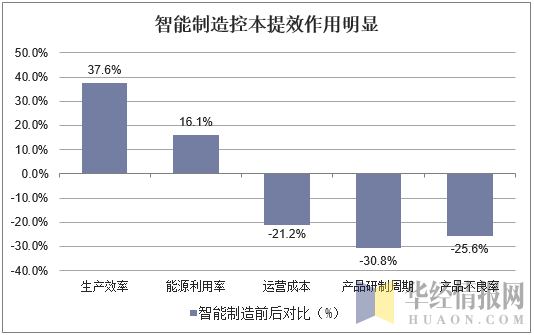 智能制造控本提效作用明显