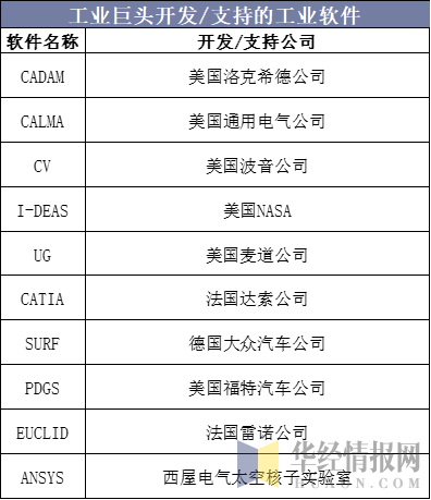 工业巨头开发/支持的工业软件