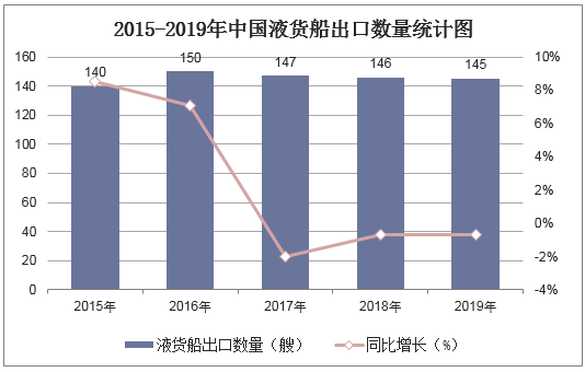 2015-2019年中国液货船出口数量统计图