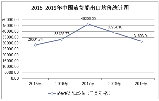 2015-2019年中国液货船出口均价统计图