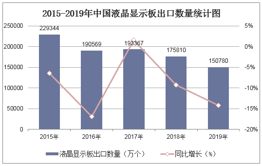 2015-2019年中国液晶电视机出口数量统计图