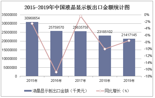 2015-2019年中国液晶显示板出口数量统计图