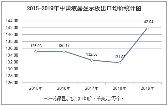 2015-2019年中国液晶显示板出口金额统计图