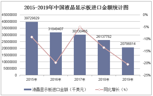 2015-2019年中国液晶显示板进口数量统计图