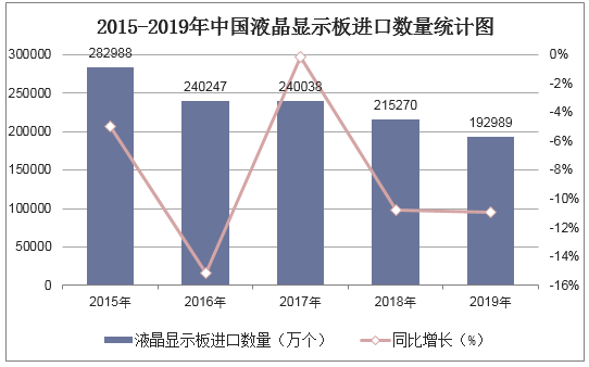 2015-2019年中国液晶显示板出口均价统计图