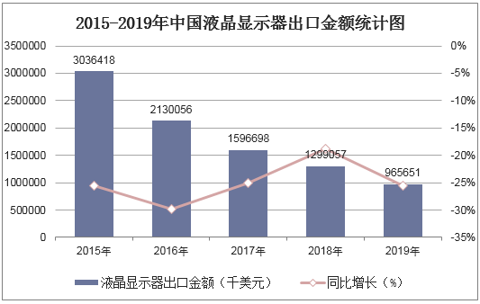 2015-2019年中国液晶显示器出口金额统计图