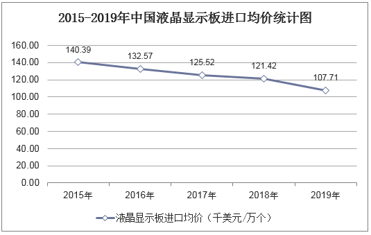 2015-2019年中国液晶显示板进口均价统计图