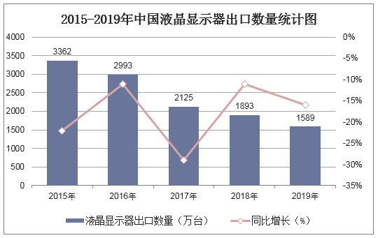 2015-2019年中国液晶显示器出口数量统计图