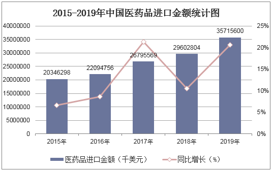 2015-2019年中国医药品进口金额统计图