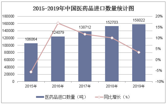 2015-2019年中国医药品进口数量统计图