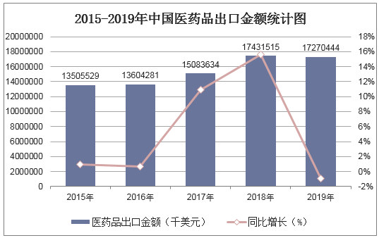 2015-2019年中国医药品出口金额统计图