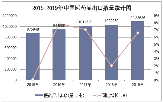 2015-2019年中国医药品出口数量统计图