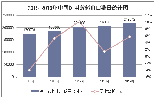 2015-2019年中国医用敷料出口数量统计图