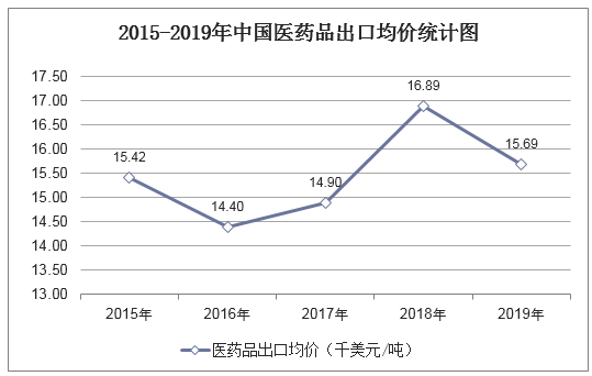 2015-2019年中国医药品出口均价统计图