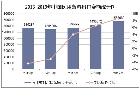 2015-2019年中国医用敷料出口金额统计图