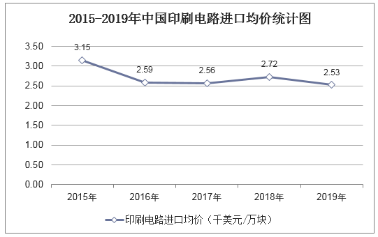 2015-2019年中国印刷电路进口均价统计图