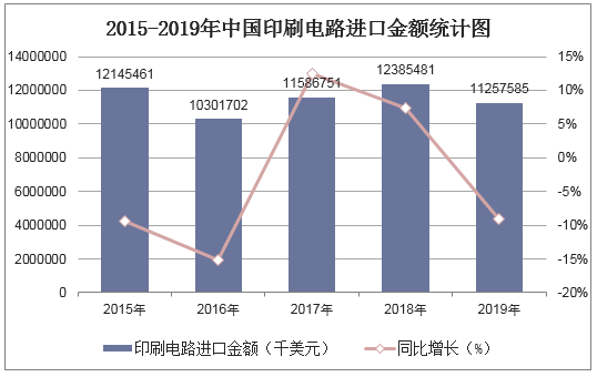 2015-2019年中国印刷电路进口金额统计图