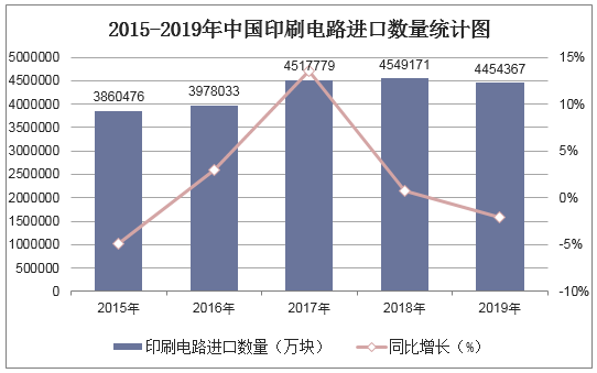2015-2019年中国印刷电路进口数量统计图