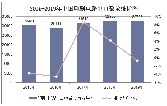 2015-2019年中国印刷电路出口数量统计图