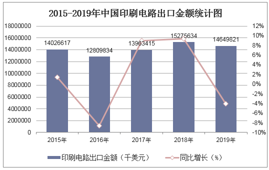 2015-2019年中国印刷电路出口金额统计图