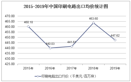 2015-2019年中国印刷电路出口均价统计图