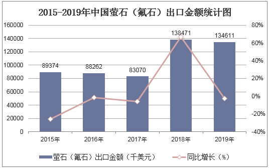2015-2019年中国萤石（氟石）出口金额统计图