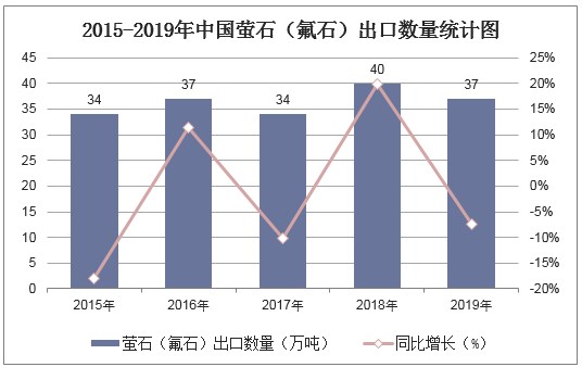 2015-2019年中国萤石（氟石）出口数量统计图