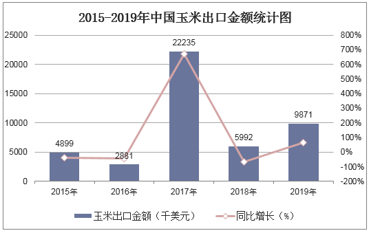 2015-2019年中国玉米出口金额统计图