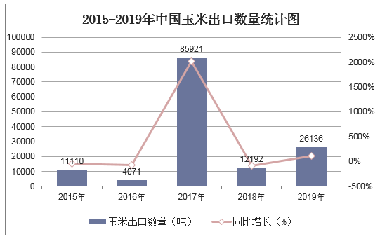 2015-2019年中国玉米出口数量统计图
