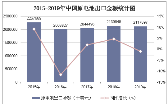 2015-2019年中国原电池出口金额统计图