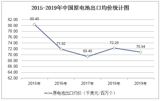 2015-2019年中国原电池出口均价统计图